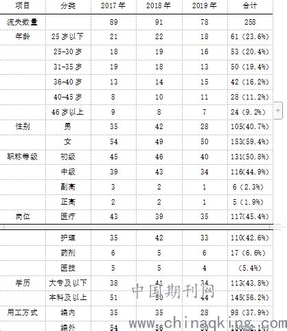 人才流失|人才流失（常态化频率过快）